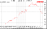 Solar PV/Inverter Performance Outdoor Temperature