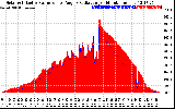 Solar PV/Inverter Performance Solar Radiation & Effective Solar Radiation per Minute