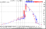 Solar PV/Inverter Performance Photovoltaic Panel Current Output