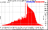 Solar PV/Inverter Performance West Array Actual & Average Power Output