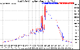 Solar PV/Inverter Performance Photovoltaic Panel Power Output