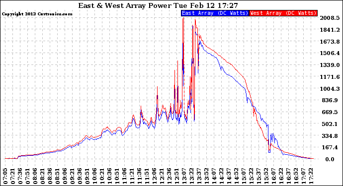 Solar PV/Inverter Performance Photovoltaic Panel Power Output