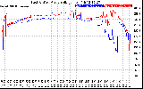 Solar PV/Inverter Performance Photovoltaic Panel Voltage Output