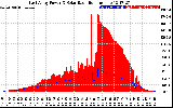 Solar PV/Inverter Performance East Array Power Output & Solar Radiation