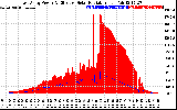 Solar PV/Inverter Performance East Array Power Output & Effective Solar Radiation