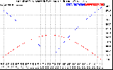 Solar PV/Inverter Performance Sun Altitude Angle & Azimuth Angle