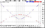 Solar PV/Inverter Performance Sun Altitude Angle & Sun Incidence Angle on PV Panels