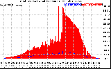 Solar PV/Inverter Performance Total PV Panel Power Output & Solar Radiation