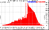 Solar PV/Inverter Performance Total PV Panel Power Output