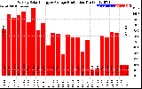 Solar PV/Inverter Performance Weekly Solar Energy Production