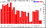 Solar PV/Inverter Performance Weekly Solar Energy Production Value