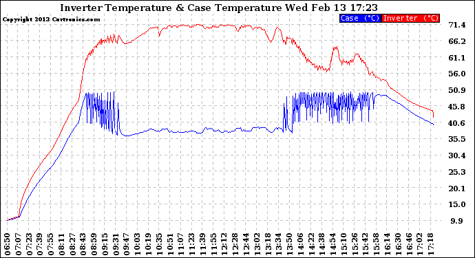 Solar PV/Inverter Performance Inverter Operating Temperature