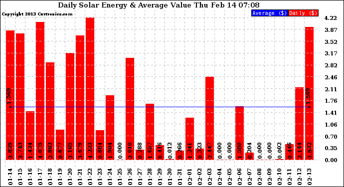 Solar PV/Inverter Performance Daily Solar Energy Production Value