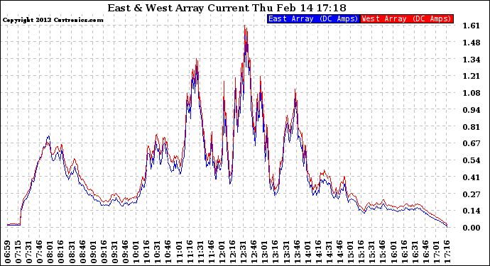 Solar PV/Inverter Performance Photovoltaic Panel Current Output