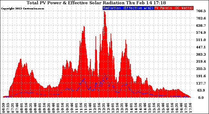 Solar PV/Inverter Performance Total PV Panel Power Output & Effective Solar Radiation