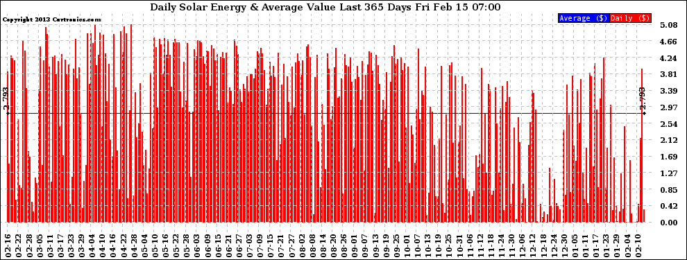 Solar PV/Inverter Performance Daily Solar Energy Production Value Last 365 Days