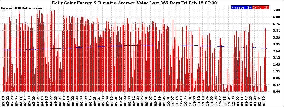 Solar PV/Inverter Performance Daily Solar Energy Production Value Running Average Last 365 Days