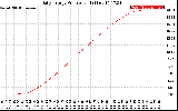 Solar PV/Inverter Performance Daily Energy Production