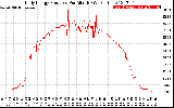 Solar PV/Inverter Performance Daily Energy Production Per Minute