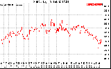 Solar PV/Inverter Performance Grid Voltage