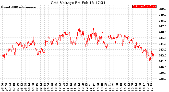 Solar PV/Inverter Performance Grid Voltage