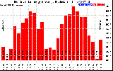 Solar PV/Inverter Performance Monthly Solar Energy Production