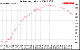 Solar PV/Inverter Performance Outdoor Temperature