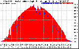 Solar PV/Inverter Performance Solar Radiation & Effective Solar Radiation per Minute