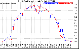 Solar PV/Inverter Performance Photovoltaic Panel Current Output