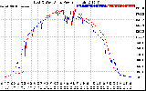 Solar PV/Inverter Performance Photovoltaic Panel Power Output