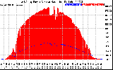 Solar PV/Inverter Performance East Array Power Output & Solar Radiation