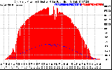 Solar PV/Inverter Performance East Array Power Output & Effective Solar Radiation