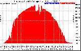 Solar PV/Inverter Performance East Array Actual & Average Power Output