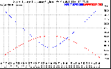 Solar PV/Inverter Performance Sun Altitude Angle & Sun Incidence Angle on PV Panels