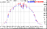 Solar PV/Inverter Performance PV Panel Power Output & Inverter Power Output