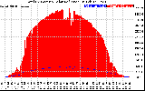 Solar PV/Inverter Performance Total PV Panel Power Output & Solar Radiation