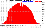 Solar PV/Inverter Performance Total PV Panel Power Output & Effective Solar Radiation