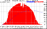 Solar PV/Inverter Performance Total PV Panel & Running Average Power Output