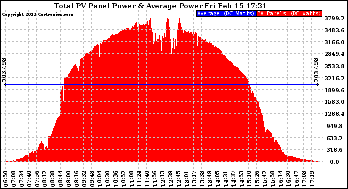 Solar PV/Inverter Performance Total PV Panel Power Output