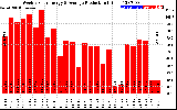 Solar PV/Inverter Performance Weekly Solar Energy Production