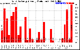 Solar PV/Inverter Performance Daily Solar Energy Production