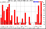 Solar PV/Inverter Performance Daily Solar Energy Production Value