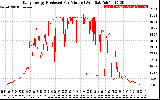 Solar PV/Inverter Performance Daily Energy Production Per Minute