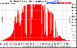 Solar PV/Inverter Performance Inverter Power Output