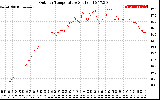 Solar PV/Inverter Performance Outdoor Temperature