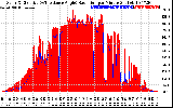 Solar PV/Inverter Performance Solar Radiation & Effective Solar Radiation per Minute