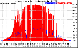 Solar PV/Inverter Performance East Array Power Output & Solar Radiation