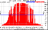 Solar PV/Inverter Performance East Array Actual & Average Power Output