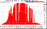 Solar PV/Inverter Performance East Array Actual & Running Average Power Output