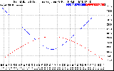 Solar PV/Inverter Performance Sun Altitude Angle & Sun Incidence Angle on PV Panels